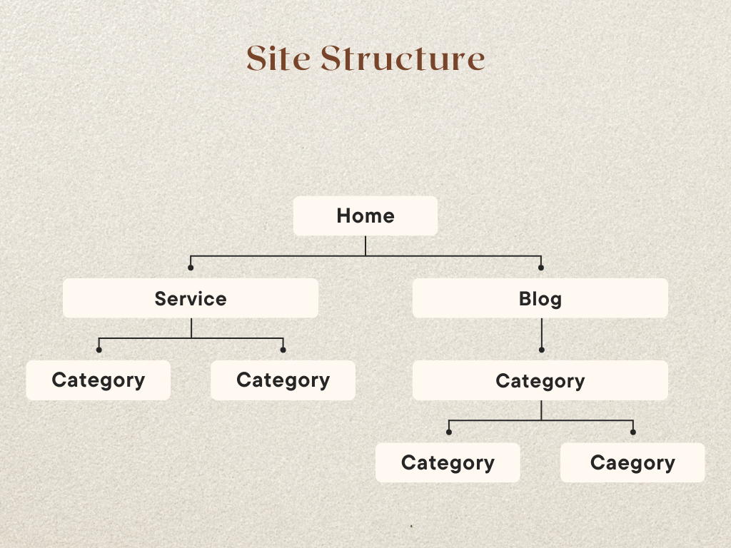 A diagram showing how site structure look like