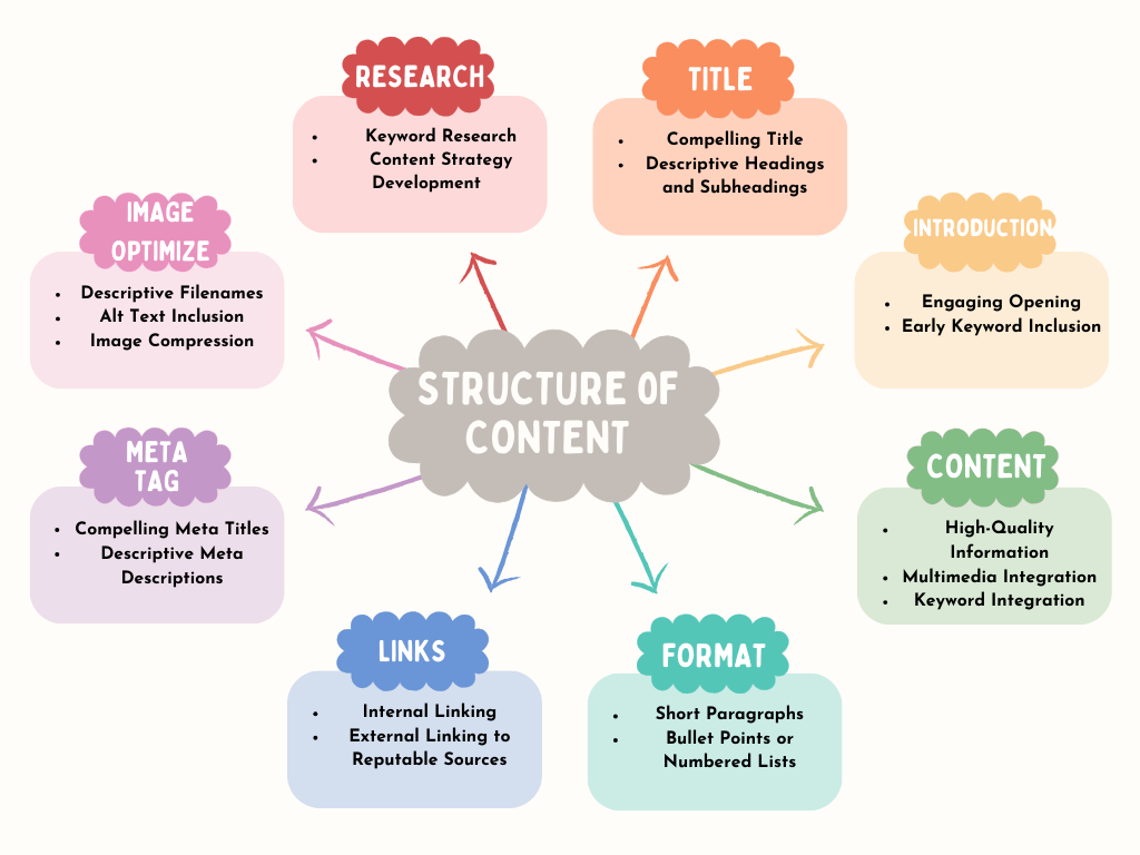 Step by step guide of structure of content
