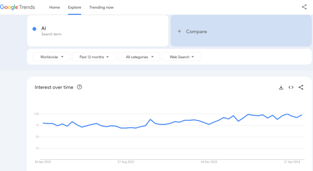 Google trends AI graph